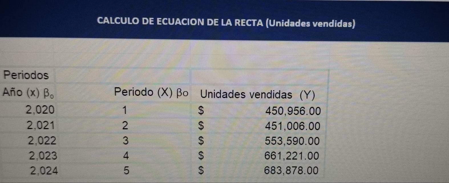 CALCULO DE ECUACION DE LA RECTA (Unidades vendidas)
P
A