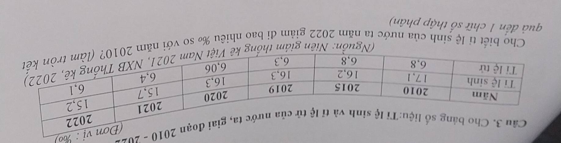 vị : %) 
2010 - 202 
(Nguồn: Niện giám thốn 
Cho biết tỉ lệ sinh của nước ta năm 2022 giảm đi bao nhiêu ‰ so với năm 
quả đến 1 chữ số thập phân)