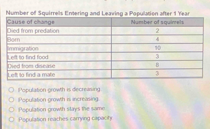 Number of Squirrels Entering and Leaving a Population after 1 Year
Population growth is decreasing.
Population growth is increasing.
Population growth stays the same
Population reaches carrying capacity.