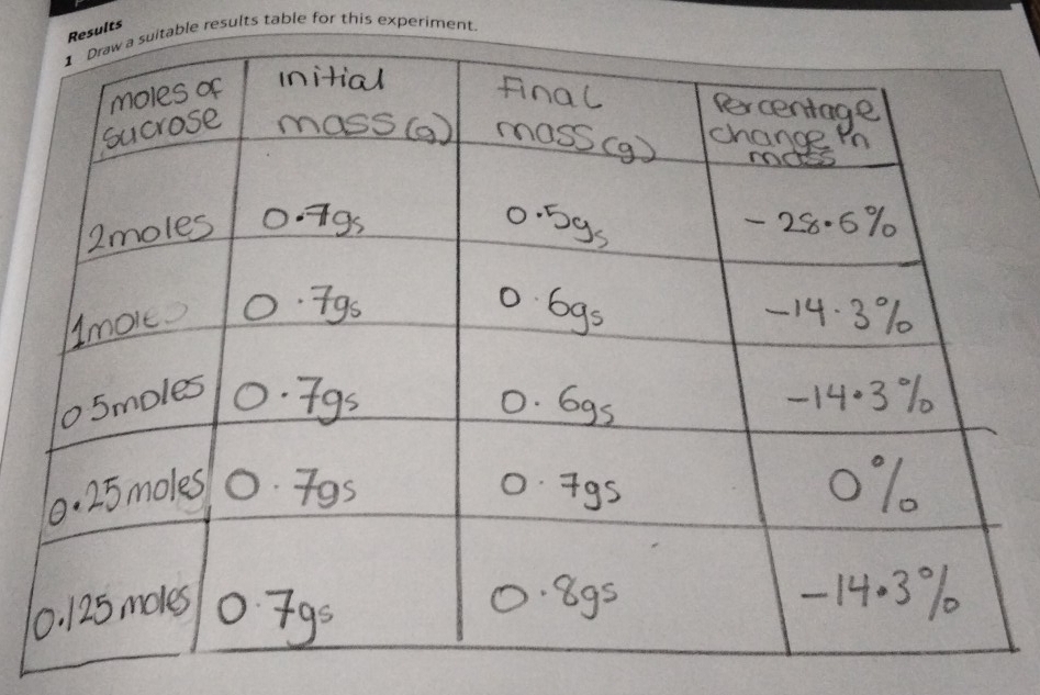 esults 
itable results table for this experiment.