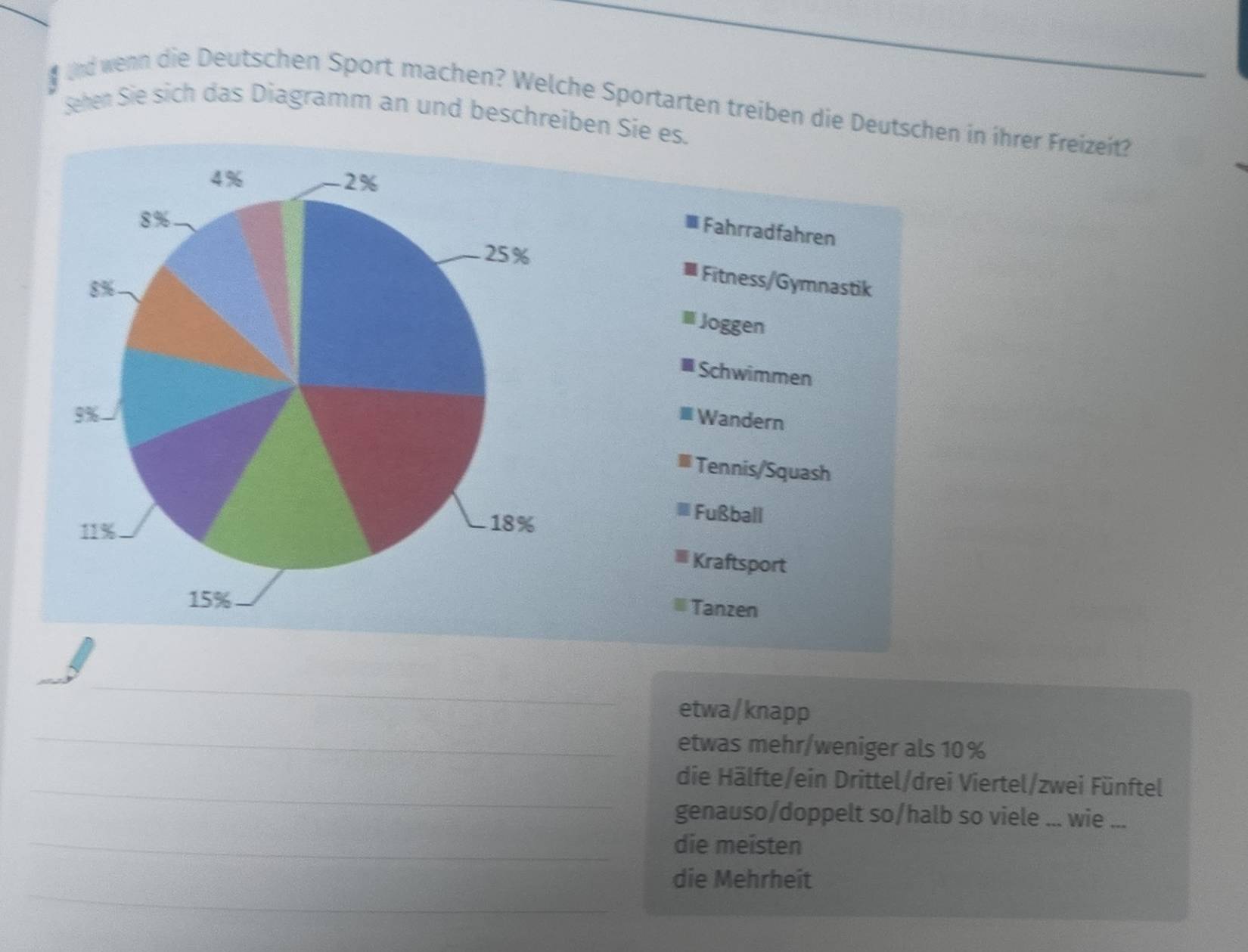 und wenn die Deutschen Sport machen? Welche Sportarten treiben die Deutschen in ihrer Freizeit? 
Sehen Sie sich das Diagramm an und beschreiben Sie es. 
Fahrradfahren 
Fitness/Gymnastik 
Joggen 
Schwimmen 
Wandern 
Tennis/Squash 
Fußball 
Kraftsport 
Tanzen 
_ 
_ 
etwa/knapp 
etwas mehr/weniger als 10%
_die Hälfte/ein Drittel/drei Viertel/zwei Fünftel 
genauso/doppelt so/halb so viele ... wie ... 
_die meisten 
_ 
die Mehrheit