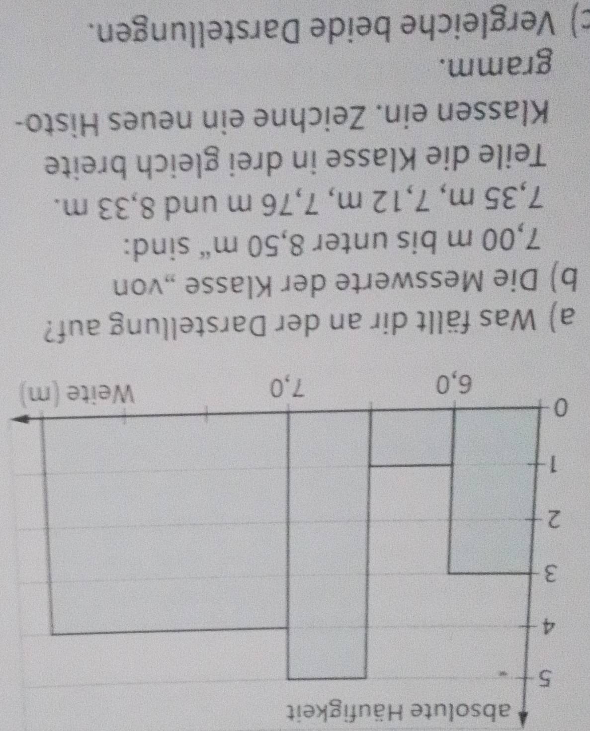 absolute Häufigkeit 
a) Was fällt dir an der Darstellung auf 
b) Die Messwerte der Klasse „von
7,00 m bis unter 8,50 m “ sind:
7,35 m, 7,12 m, 7,76 m und 8,33 m. 
Teile die Klasse in drei gleich breite 
Klassen ein. Zeichne ein neues Histo- 
gramm. 
c) Vergleiche beide Darstellungen.