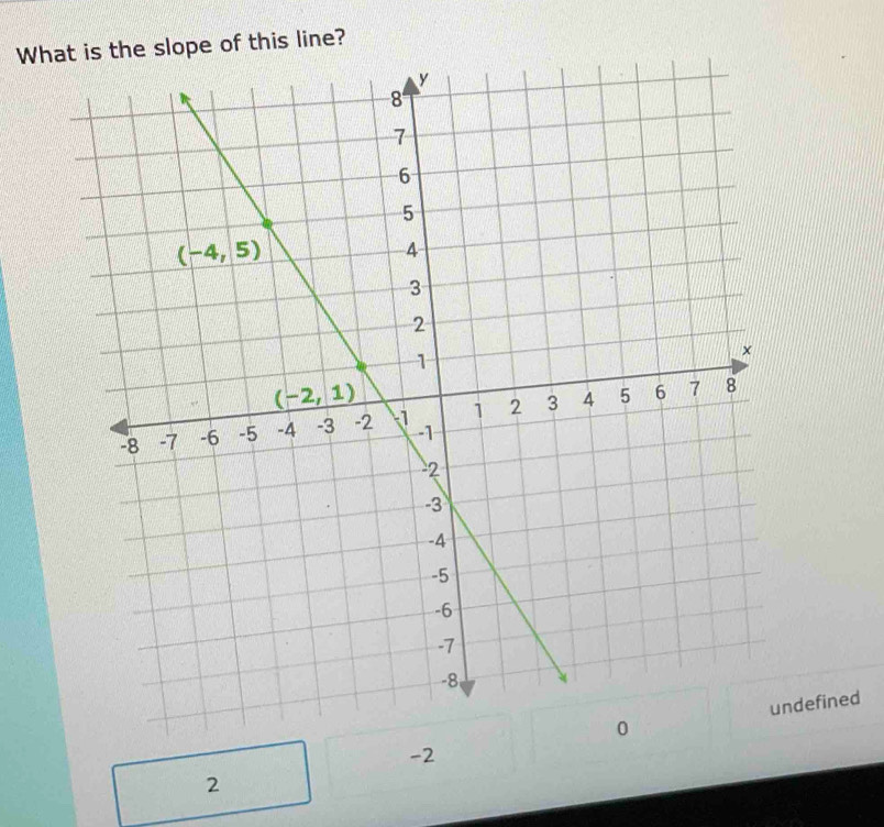 What is the slope of this line?
defined
-2
2