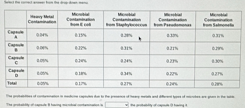 Select the correct answer from the drop-down menu. 
The probabilities of contamination in medicine capsules due to the presence of heavy metals and different types of microbes are given in the fable. 
The probability of capsule B having microbial contamination is the probability of capsule D having it