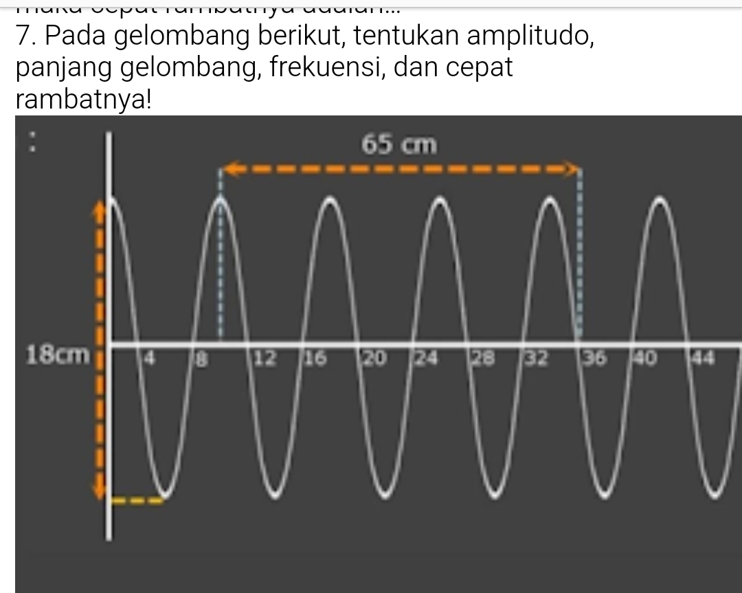 Pada gelombang berikut, tentukan amplitudo, 
panjang gelombang, frekuensi, dan cepat 
rambatnya!