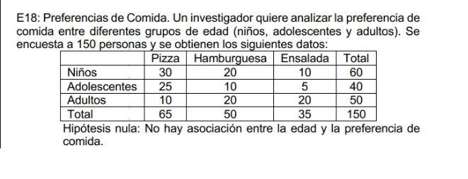 E18: Preferencias de Comida. Un investigador quiere analizar la preferencia de 
comida entre diferentes grupos de edad (niños, adolescentes y adultos). Se 
encuesta a 150 personas y se obtienen los siguientes datos: 
Hipótesis nula: No hay asociación entre la edad y la preferencia de 
comida.