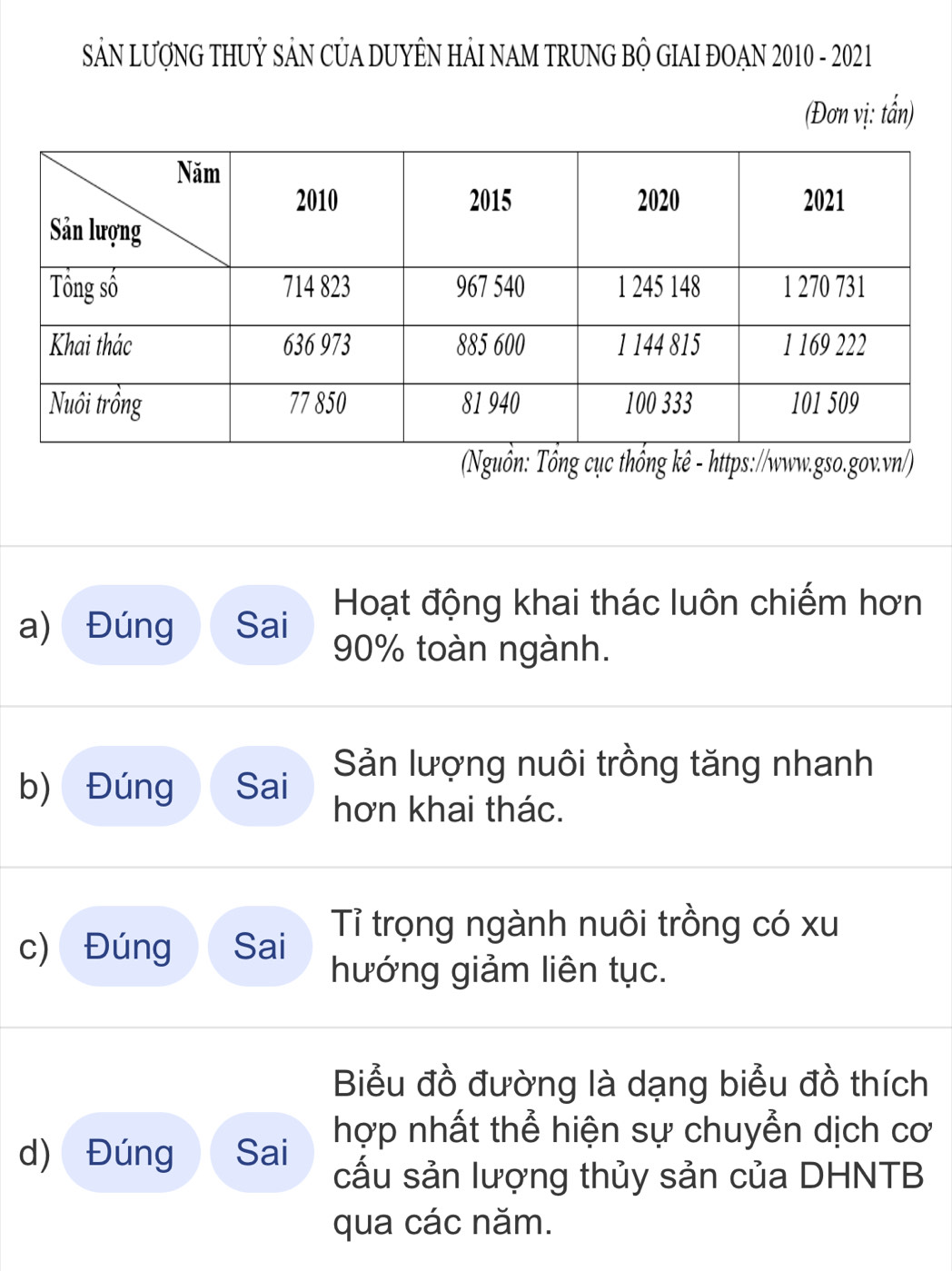 SảN LượNG THUỷ SẢN CỦA DUYÊN HẢI NAM TRUNG BỘ GIAI ĐOAN 2010 - 2021 
(Đơn vị: tấn) 
Nguồn: Tổng cục thống kê - https://www.gso.gov.vn/) 
a) Đúng Sai Hoạt động khai thác luôn chiếm hơn
90% toàn ngành. 
b) Đúng Sai Sản lượng nuôi trồng tăng nhanh 
hơn khai thác. 
Tỉ trọng ngành nuôi trồng có xu 
c) Đúng Sai 
hướng giảm liên tục. 
Biểu đồ đường là dạng biểu đồ thích 
d) Đúng Sai hợp nhất thể hiện sự chuyển dịch cơ 
cấu sản lượng thủy sản của DHNTB 
qua các năm.