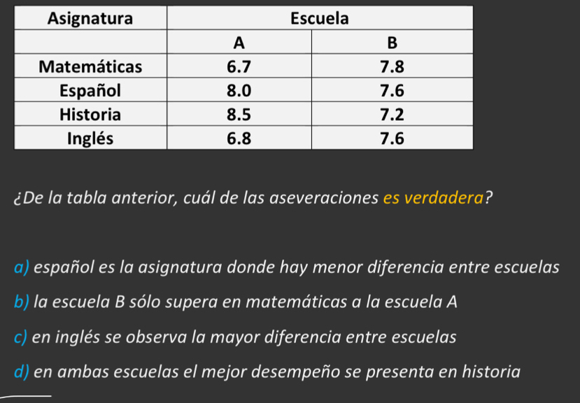 ¿De la tabla anterior, cuál de las aseveraciones es verdadera?
a) español es la asignatura donde hay menor diferencia entre escuelas
b) la escuela B sólo supera en matemáticas a la escuela A
c) en inglés se observa la mayor diferencia entre escuelas
d) en ambas escuelas el mejor desempeño se presenta en historia