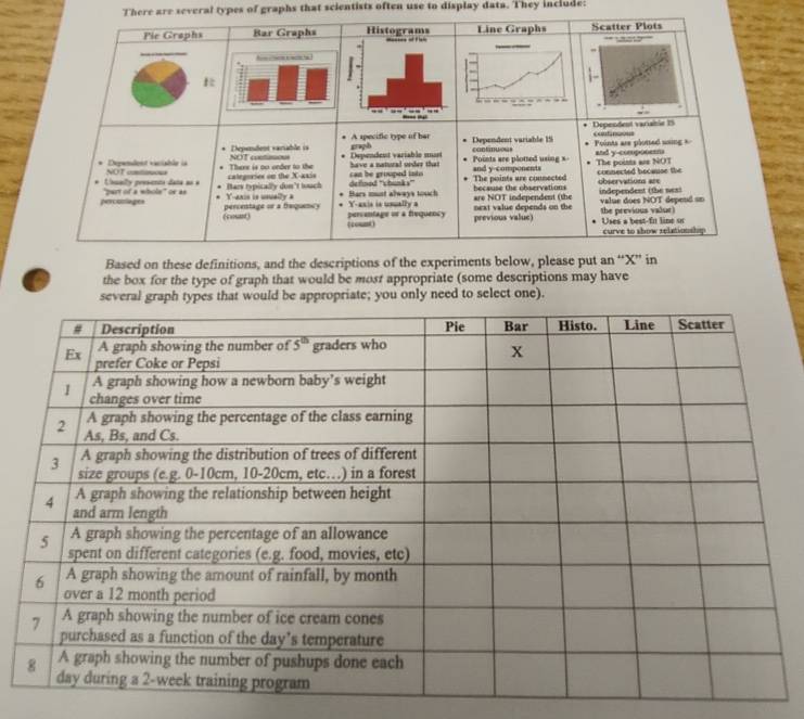 There are several types of graphs that scientists often use to display data. They include:
Pie Graphs Bar GraphsHistograms Line Graphs Scatter Plots

Depeodent variable 15
Dependent variable is A specific type of her continuous
graph Dependent variable 15
Dependent vacisble is . There is oo onder to the NOT contiious have a natural urder that Dependent variable smost and y-components Points are plotted using s- continuous Ponts are plotted uoing = and y-compooem The points ass NOT
Lsually presencs data as é NOT cnt=
categories on the X-axis can be grouped into connected because the
perconlages "purt of a whole" or as
Y--anis is usually a Bars typically don't louch definod ''shunks' The points are connected because the observations observations === independent (the next
Bars must always touch
(count) percentage or a fraquncy next value depends on the are NOT independent (the value does NOT depend sn the previous valur)
persentage or a fequency Y-axis is usually a previous valuc) Uses a best-fil line sn
curve to show relationshp
Based on these definitions, and the descriptions of the experiments below, please put an “X” in
o the box for the type of graph that would be most appropriate (some descriptions may have
several graph types that would be appropriate; you only need to select one).