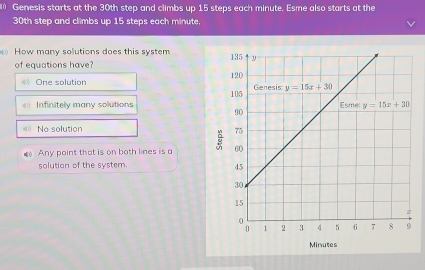 Genesis starts at the 30th step and climbs up 15 steps each minute. Esme also starts at the
30th step and climbs up 15 steps each minute,
How many solutions does this system 
of equations have?
《》 One solution 
《Infinitely many solutions
= No solution
Any point that is on both lines is a 
solution of the system. 
Minutes