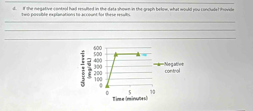 Solved: If the negative control had resulted in the data shown in the ...