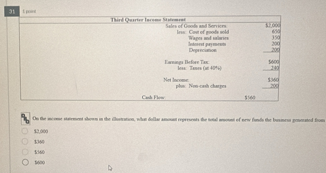 On the income statement shown in the illustration, what dollar amount represents the total amount of new funds the business generated from
$2,000
$360
$560
$600