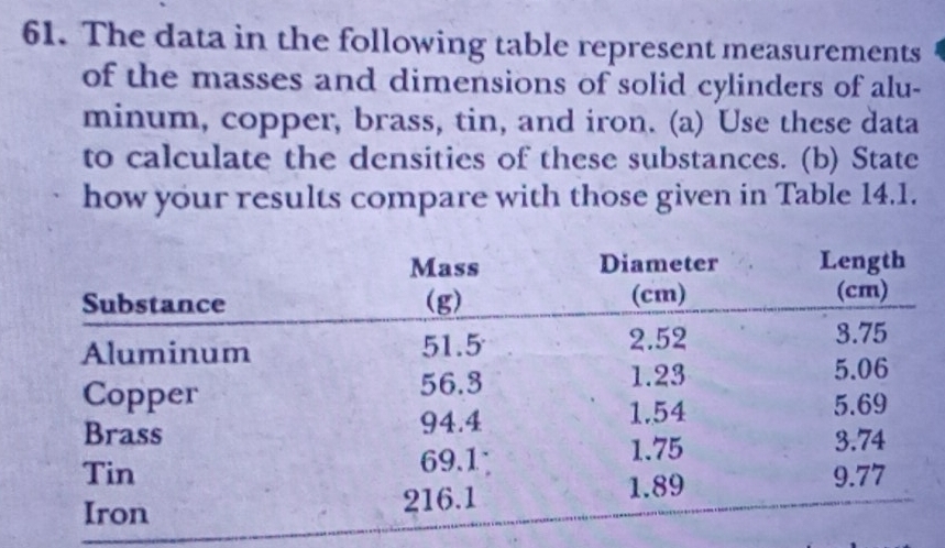 The data in the following table represent measurements 
of the masses and dimensions of solid cylinders of alu- 
minum, copper, brass, tin, and iron. (a) Use these data 
to calculate the densities of these substances. (b) State 
how your results compare with those given in Table 14.1.