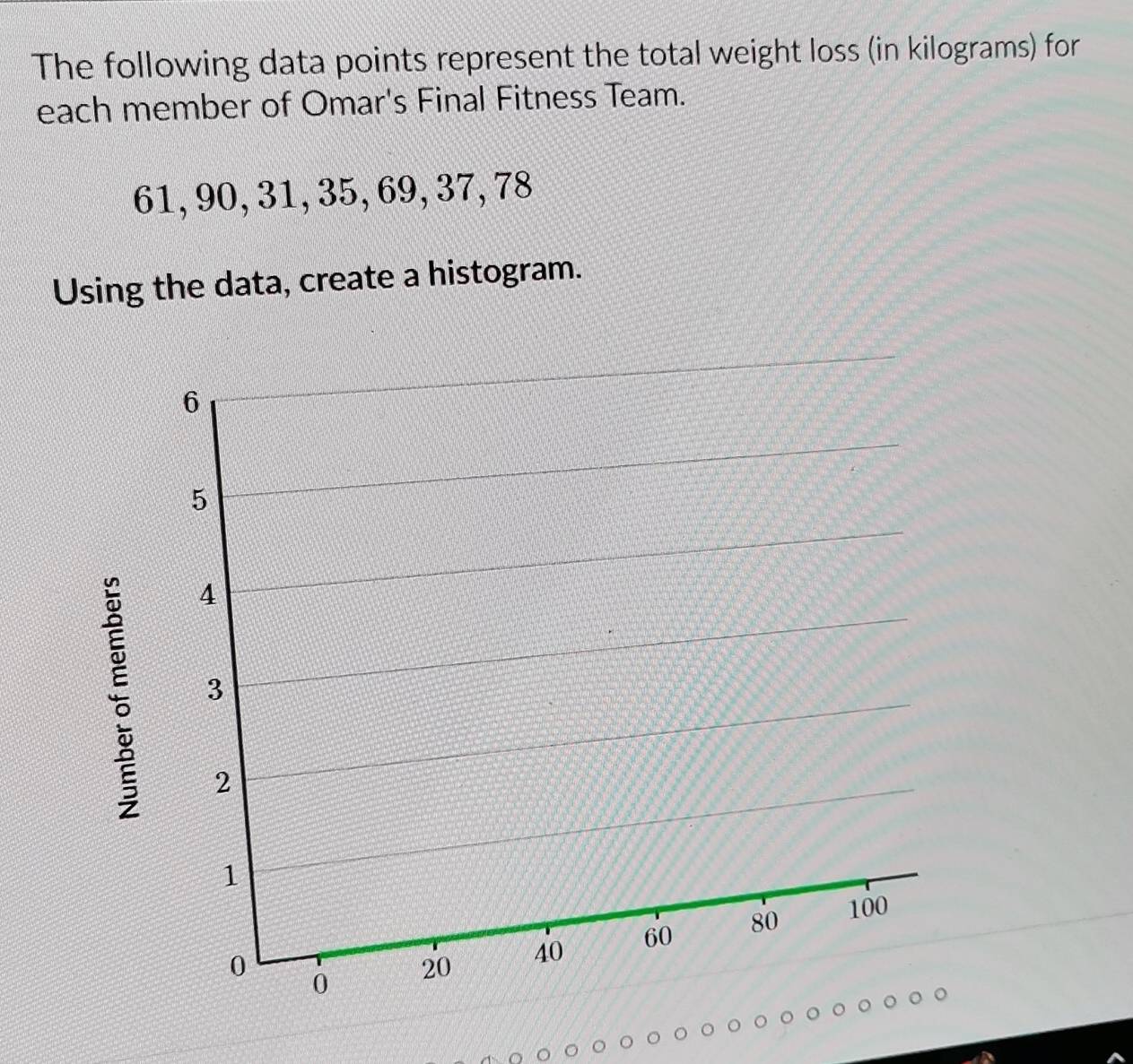 The following data points represent the total weight loss (in kilograms) for 
each member of Omar's Final Fitness Team.
61, 90, 31, 35, 69, 37, 78
Using the data, create a histogram.
6
5; 4
3
2
1
0 0 20 40 60 80 100