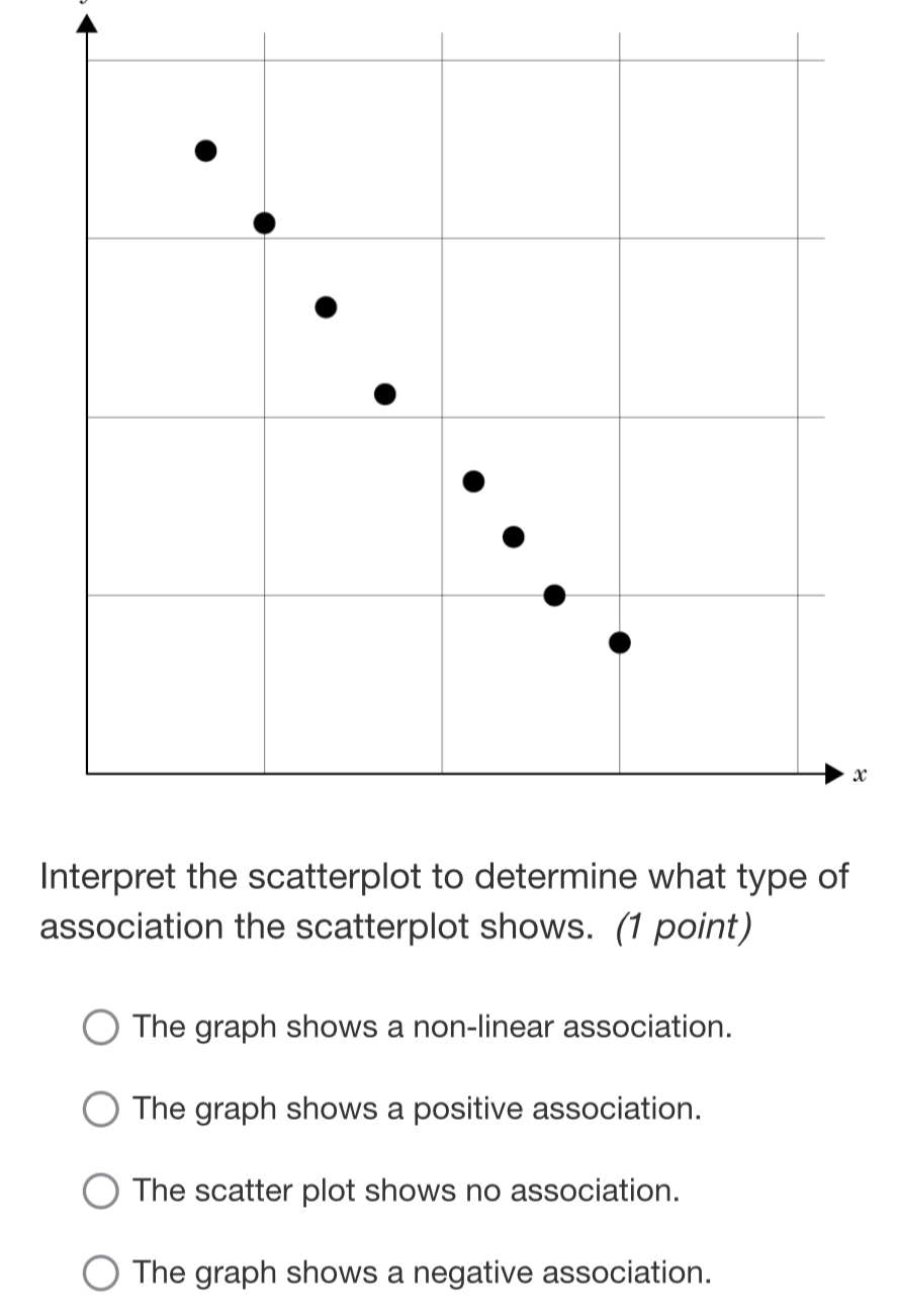 association the scatterplot shows. (1 point)
The graph shows a non-linear association.
The graph shows a positive association.
The scatter plot shows no association.
The graph shows a negative association.