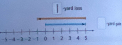 yard loss 
yard gain
-5