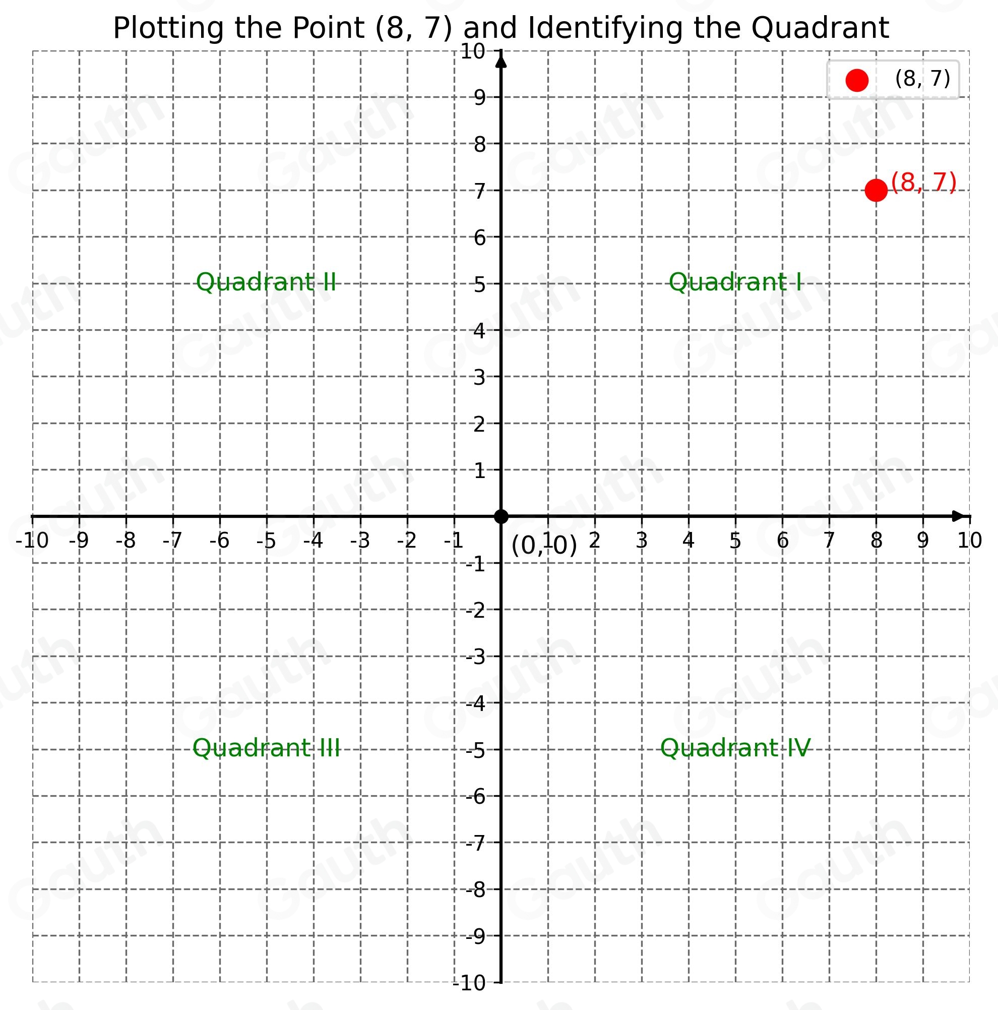 Solved: Plot the point (8,7) and identify the quadrant. Click on the ...