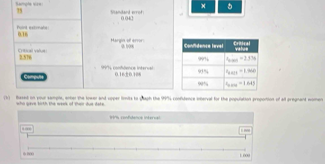 Sample size
×
75 Standard errof:
0.042
Point estimate
0.16
Margin of error:
Critical value: 0.108 
2.576
99% confidence interval 
Compute
0.16± 0.108
(b) Based on your sample, enter the lower and upper limits to glaph the 99% confidence interval for the population proportion of all pregnant women
who gave birth the week of their due date.
99% confidence interval:
o o00 1.000
( ()()() 1.000