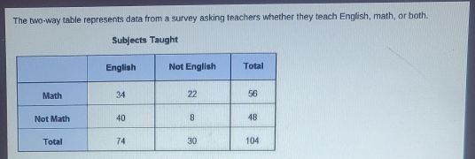 The two-way table represents data from a survey asking teachers whether they teach English, math, or both. 
Subjects Taught