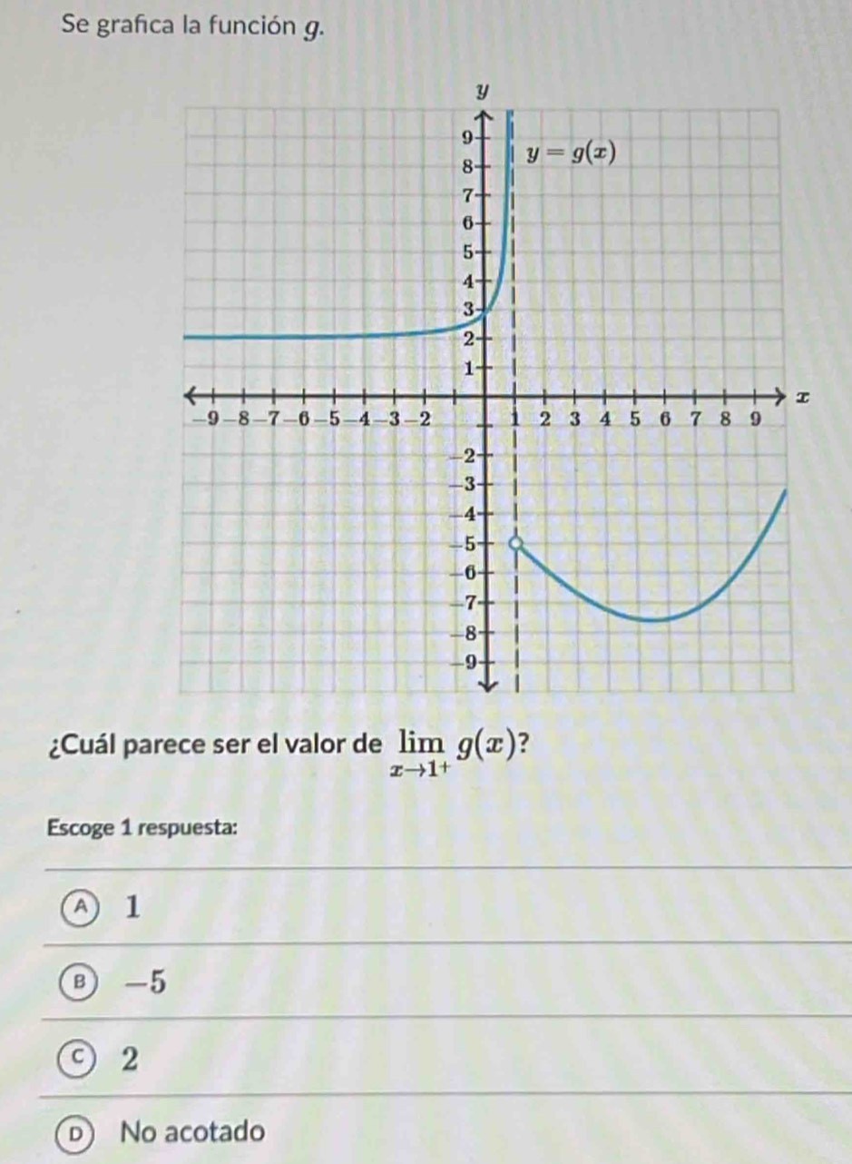 Se grafca la función g.
¿Cuál parece ser el valor de limlimits _xto 1^+g(x) 2
Escoge 1 respuesta:
A 1
B -5
2
D No acotado