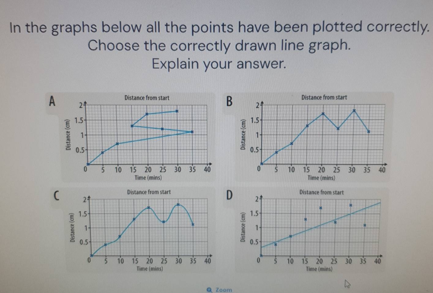 In the graphs below all the points have been plotted correctly. 
Choose the correctly drawn line graph. 
Explain your answer. 
Distance from start 
B 
A 2ª
1.5
1
0.5
0 5 10 15 20 25 30 35 40
Time (mins) 
Distance from start 
C 2
D
1.5 -
1 -
0.5
0 5 10 15 20 25 30 35 40
Time (mins) 
Zoom