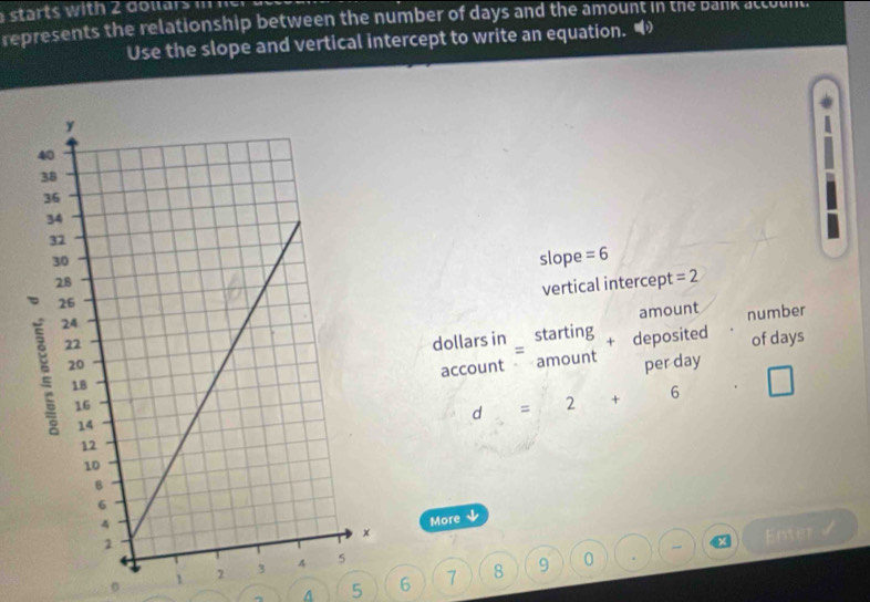 represents the relationship between the number of days and the amount in the bank account. 
Use the slope and vertical intercept to write an equation. • 
slope =6
vertical intercept
=2
amount number 
dollars in starting + deposited 
= 
of days
per day
account amount
d=2+6 () □ 
More ↓ 
Enter / 
0 
0
1
^ A 5 6 7 8 9