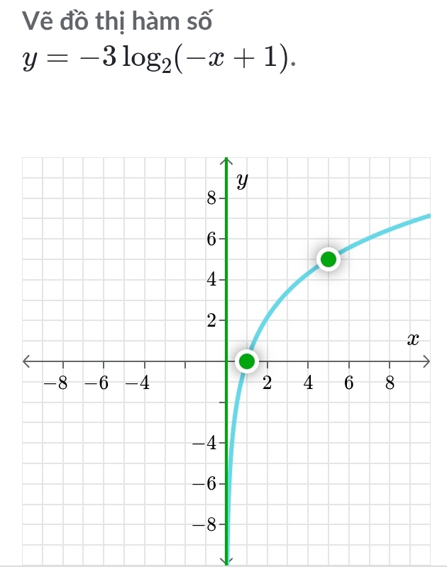 Vẽ đồ thị hàm số
y=-3log _2(-x+1).