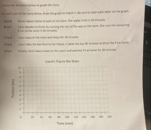 Follow the directions below to graph the story. 
For each part of the story below, draw the graph to match it. Be sure to label each letter on the graph. 
A tc B Carols leaves home to walk to the store. She walks 3 km in 50 minutes. 
B to C Carol decides to finish by running the rest of the way to the store. She runs the remaining
6 km to the store in 40 minutes. 
C to D Carol stays at the store and shops for 30 minutes. 
D to E Carol rides the bus back to her house, It takes the bus 40 minutes to drive the 9 km home. 
E to F Finally, Carol takes a seat on the couch and watches TV at home for 20 minutes.