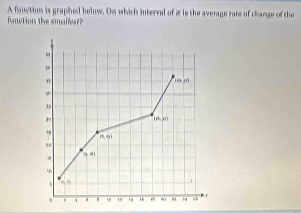 A function is graphed below. On which interval of æ is the average rate of change of the
Ametion the smallest?