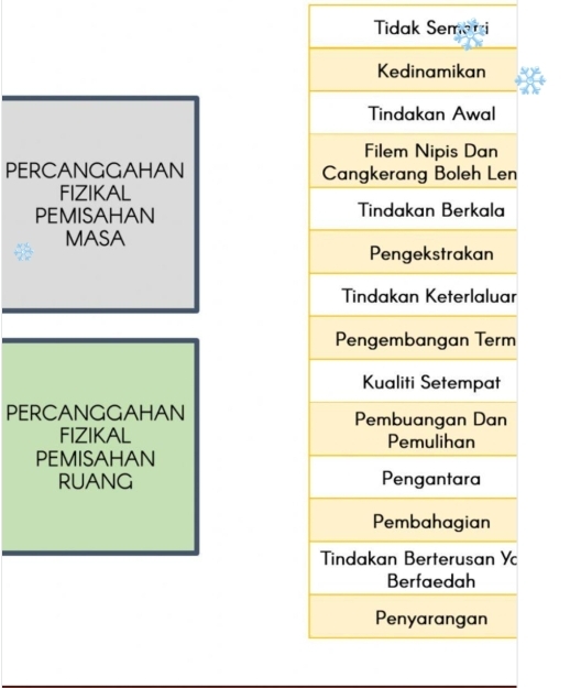 Tidak Semari 
PERCANGGAHAN 
FIZIKAL 
PEMISAHAN 
MASA 
PERCANGGAHAN 
FIZIKAL 
PEMISAHAN 
RUANG