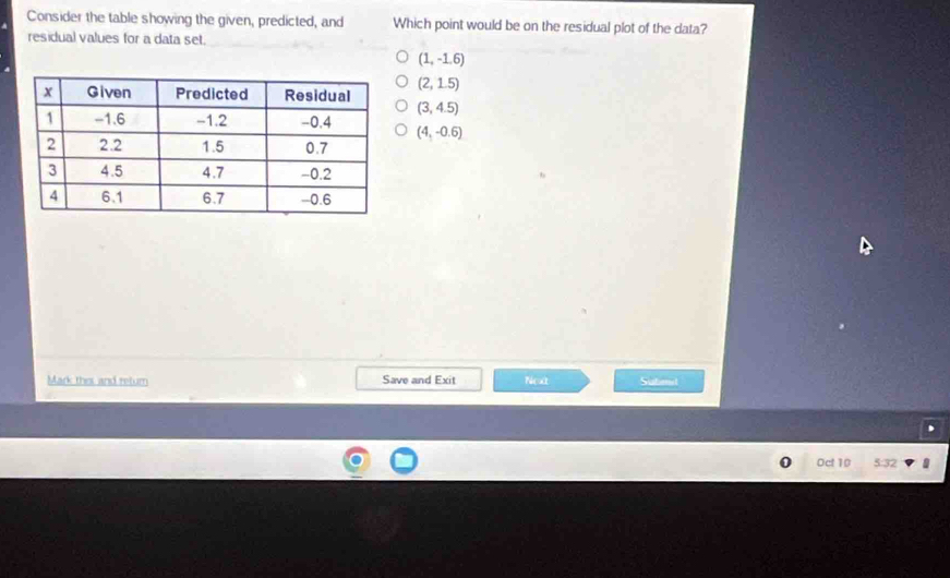 Consider the table showing the given, predicted, and Which point would be on the residual plot of the data?
residual values for a data set.
(1,-1.6)
(2,1.5)
(3,4.5)
(4,-0.6)
Mark this and retur Save and Exit Next Sabme
Oct 10 5:32