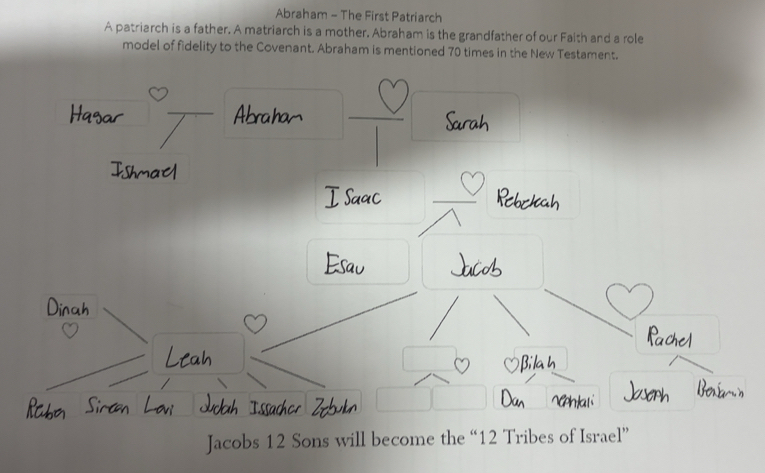 Resuelto:Abraham - The First Patriarch A patriarch is a father. A ...