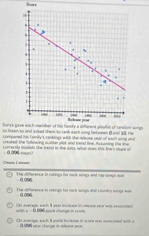 Scare
Surya gongs
to listem to rank each song between () and 1 (). He
compared his family's rankings with the release year of each song and
created the following scatter plot and trend line. Assuming the line
correctly models the trend in the data, what does this line's slope of
—0.096 mean?
Choose 1 answer:
The difference in ratings for rock songs and rap songs was
— 0.096.
The difference in ratings for rock songs and country songs was
-0.096.
On average, each 1 year increase in release year was associated
with a —0.096 point change in score.
On average, each 1 point increase in score was associated with a
— 0.096 year change in release year