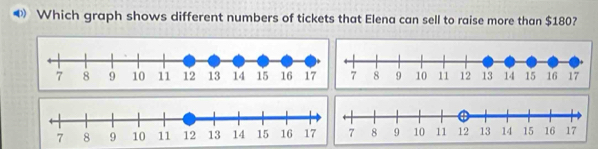 Which graph shows different numbers of tickets that Elena can sell to raise more than $180?