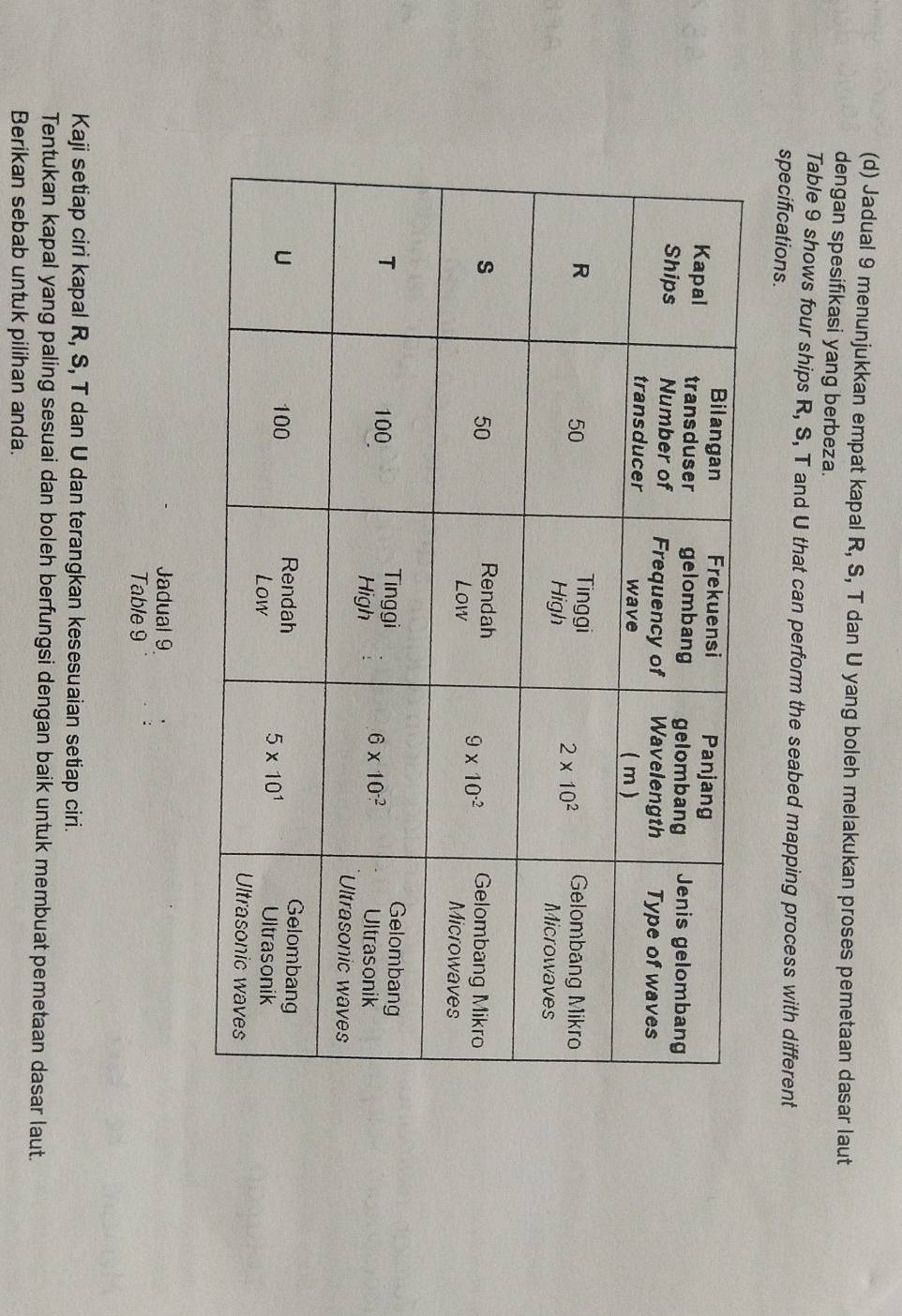 Jadual 9 menunjukkan empat kapal R, S, T dan U yang boleh melakukan proses pemetaan dasar laut
dengan spesifikasi yang berbeza.
Table 9 shows four ships R, S, T and U that can perform the seabed mapping process with different
specifications.
Jadual 9
Table 9
Kaji setiap ciri kapal R, S, T dan U dan terangkan kesesuaian setiap ciri.
Tentukan kapal yang paling sesuai dan boleh berfungsi dengan baik untuk membuat pemetaan dasar laut.
Berikan sebab untuk pilihan anda.