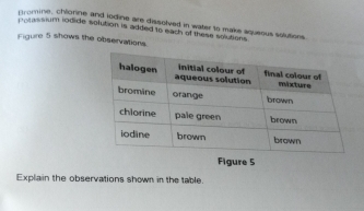 promine, chlonne and todine are dissolved in water to make aqueous solutions 
Potassium iodide solution is added to each of these solusons 
Figure 5 shows the observations. 
Figure 5 
Explain the observations shown in the table.