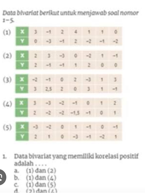 Data bivariat berikut untuk menjawab soal nomor
1= 5
(
(
(
(
(
1. Data bivariat yang memiliki korelasi positif
adalah . . . .
a. (1) dan (2)
b. (1)dan(4)
c. (1)dan(5)
d. (2) dan (4)