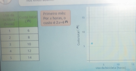 Primeiro mês: 
Por x horas, o 
b 
custo é 2x+4
5
Uso da bicicleta (horas)