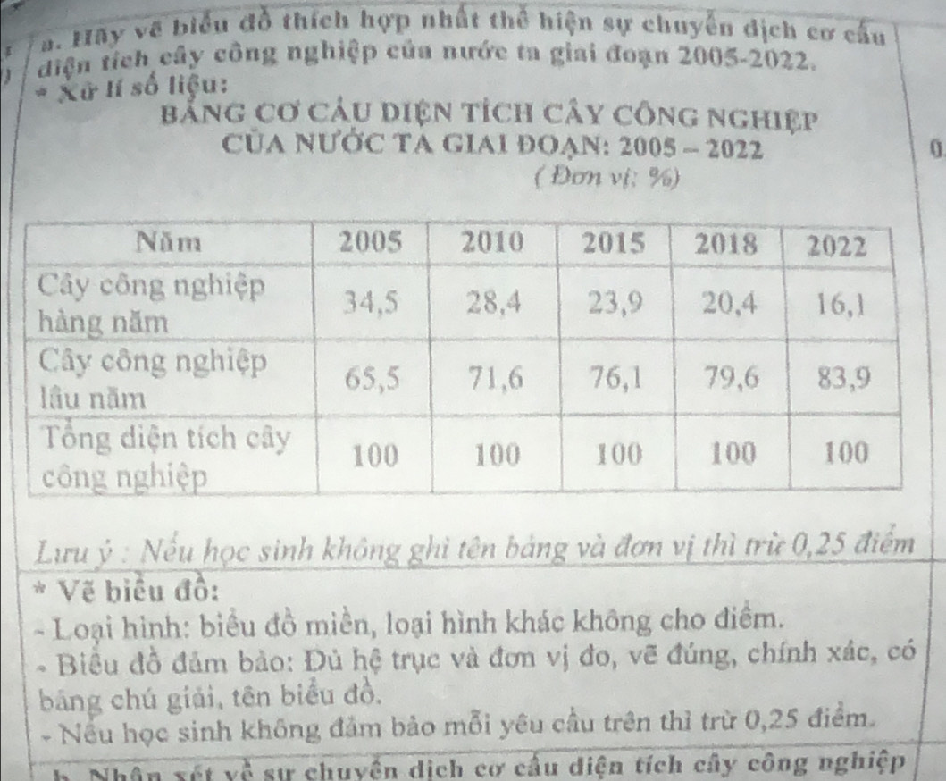 Hãy về biểu đồ thích hợp nhất thể hiện sự chuyến dịch cơ cấu 
điện tích cây công nghiệp của nước ta giai đoạn 2005-2022. 
* Xữ lí số liệu: 
bằng cơ câu điện tích cây công nghiệp 
của nƯỚc TA giai đoạn: 2005 - 2022 0 
( Đơn vị: %) 
Lưu ý : Nếu học sinh không ghi tên bảng và đơn vị thì trừ 0, 25 điểm 
* Vẽ biểu đồ: 
- Loại hình: biểu đồ miền, loại hình khác không cho điểm. 
Biều đồ đảm bảo: Đủ hệ trục và đơn vị đo, vẽ đúng, chính xác, có 
bảng chú giải, tên biểu đồ, 
- Nếu học sinh không đảm bảo mỗi yêu cầu trên thì trừ 0,25 điểm. 
h. Nhân xét về sự chuyền dịch cơ cầu diện tích cây công nghiệp