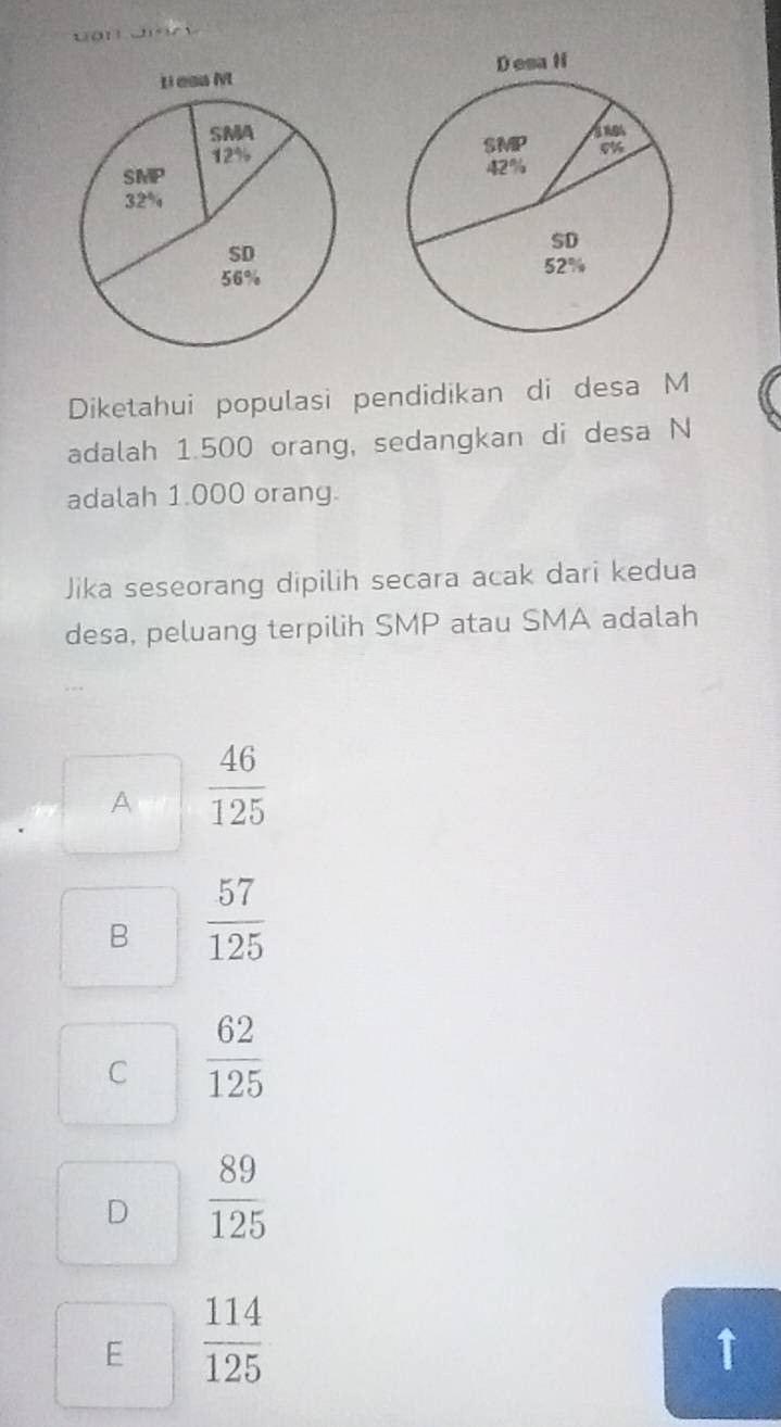 a n J 
D esa li
SMP 6%
42%
SD
52%
Diketahui populasi pendidikan di desa M
adalah 1.500 orang, sedangkan di desa N
adalah 1.000 orang.
Jika seseorang dipilih secara acak dari kedua
desa, peluang terpilih SMP atau SMA adalah
A  46/125 
B  57/125 
C  62/125 
D  89/125 
E  114/125 
↑