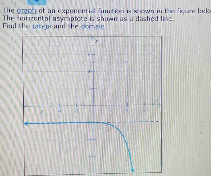 The graph of an exponential function is shown in the figure belo 
The horizontal asymptote is shown as a dashed line. 
Find the range and the domain.