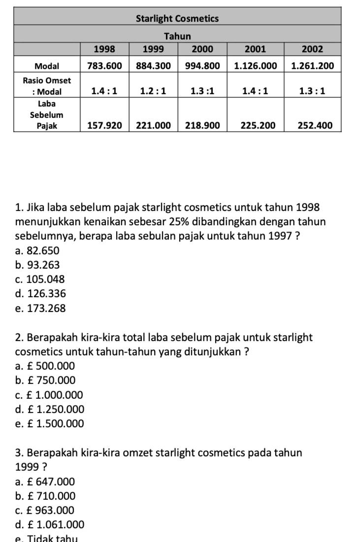 Jika laba sebelum pajak starlight cosmetics untuk tahun 1998
menunjukkan kenaikan sebesar 25% dibandingkan dengan tahun
sebelumnya, berapa laba sebulan pajak untuk tahun 1997 ?
a. 82.650
b. 93.263
c. 105.048
d. 126.336
e. 173.268
2. Berapakah kira-kira total laba sebelum pajak untuk starlight
cosmetics untuk tahun-tahun yang ditunjukkan ?
a. £ 500.000
b. £ 750.000
c. £ 1.000.000
d. £ 1.250.000
e. £ 1.500.000
3. Berapakah kira-kira omzet starlight cosmetics pada tahun
1999 ?
a. £ 647.000
b. £ 710.000
c. £ 963.000
d. £ 1.061.000
e   Tidak tabu