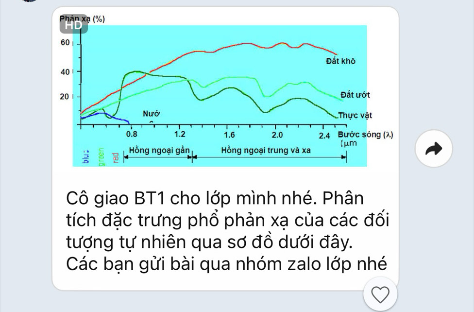 Cô giao BT1 cho lớp mình nhé. Phân 
tích đặc trưng phổ phản xạ của các đối 
tượng tự nhiên qua sơ đồ dưới đây. 
Các bạn gửi bài qua nhóm zalo lớp nhé