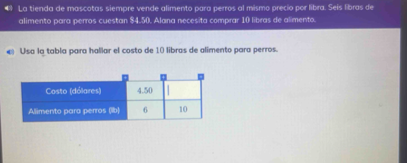 La tienda de mascotas siempre vende alimento para perros al mismo precio por libra. Seis libras de 
alimento para perros cuestan $4.50. Alana necesita comprar 10 libras de alimento. 
« Usa la tabla para hallar el costo de 10 libras de alimento para perros.