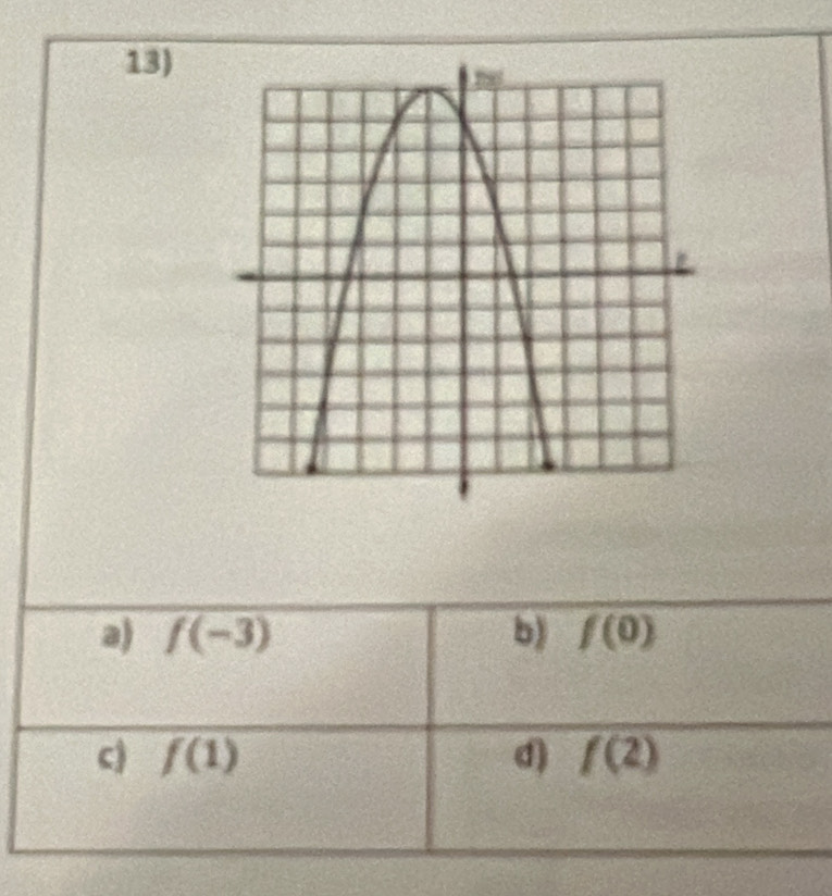 a) f(-3) b) f(0)
c) f(1) d) f(2)