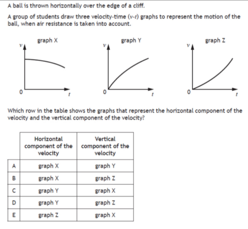 A ball is thrown horizontally over the edge of a cliff. 
A group of students draw three velocity-time (v-1) graphs to represent the motion of the 
ball, when air resistance is taken into account. 
graph X graph Y
ν 
ν
0
t
0
t 
Which row in the table shows the graphs that represent the horizontal component of the 
velocity and the vertical component of the velocity?