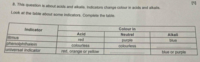 [1] 
3. This question is about acids and alkalis. Indicators change colour in acids and alkalis. 
Look at the table about some indicators. Complete the table.