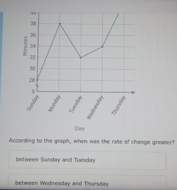 Day
According to the graph, when was the rate of change greater? 
between Sunday and Tuesday 
between Wednesday and Thursday