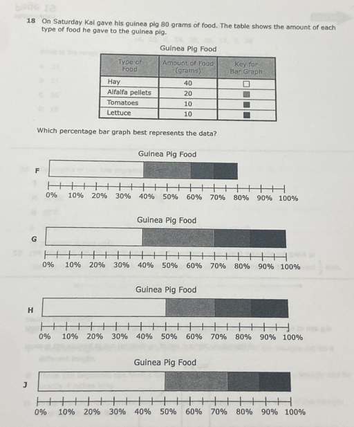 On Saturday Kai gave his guinea pig 80 grams of food. The table shows the amount of each
type of food he gave to the guinea pig.
Which percentage bar graph best represents the data?
Guinea Pig Food
Guinea Pig Food
Guinea Pig Food
J
0% 10% 20% 30% 40% 50% 60% 70% 80% 90% 100%