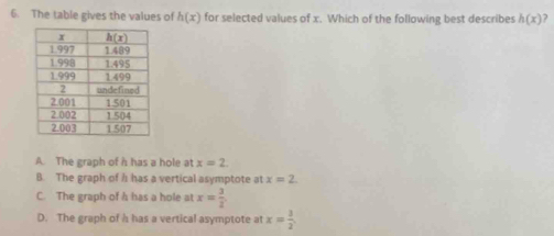 The table gives the values of h(x) for selected values of x. Which of the following best describes h(x) )
A. The graph of h has a hole at x=2
B. The graph of h has a vertical asymptote at x=2.
C. The graph of h has a hole at x= 3/2 
D. The graph of h has a vertical asymptote at x= 3/2 